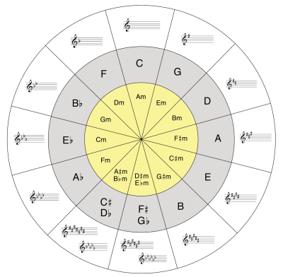 Circle-of-fifths-2048x2007.png